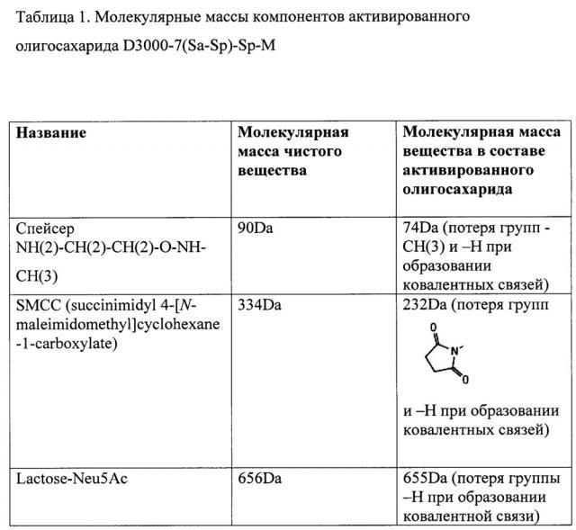 Способ получения гибридного белка, состоящего из рекомбинантного белка аналога интерферона гамма, конъюгированного с олигосахаридом (патент 2656140)