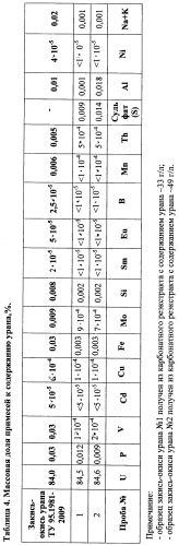 Способ переработки урановых руд (патент 2481411)