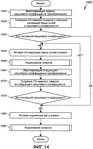 Эффективное кодирование и декодирование блоков преобразования (патент 2417518)