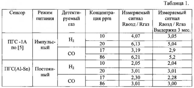Полупроводниковый газовый сенсор (патент 2583166)