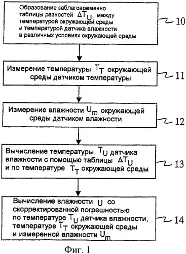 Коррекция результатов измерений влажности радиозондом (патент 2363967)
