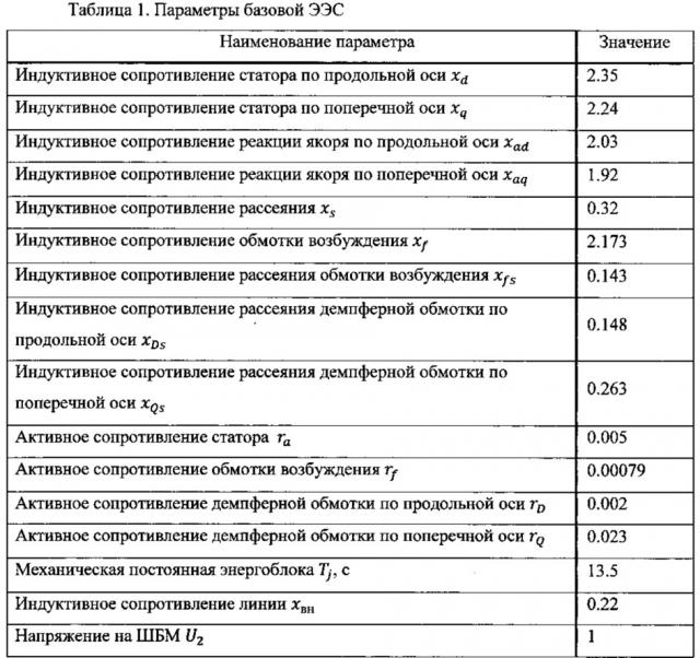 Способ построения адаптивной системы автоматического управления возбуждением (патент 2629378)