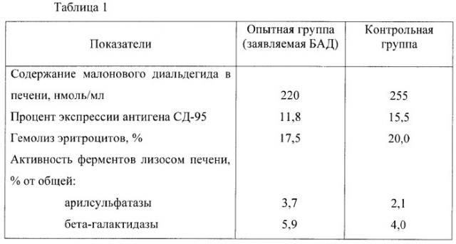 Биологически активная добавка к пище, обладающая антитоксическими свойствами (патент 2357445)