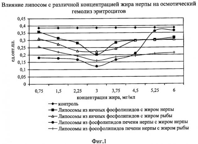 Способ получения липосомального средства, обладающего ранозаживляющим действием (патент 2417075)