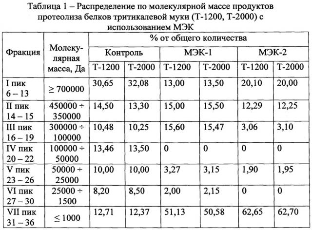 Способ получения биомодифицированного белкового продукта из тритикале (патент 2662980)