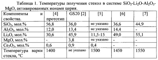 Способ получения сцинтиляционного стекла (патент 2564291)