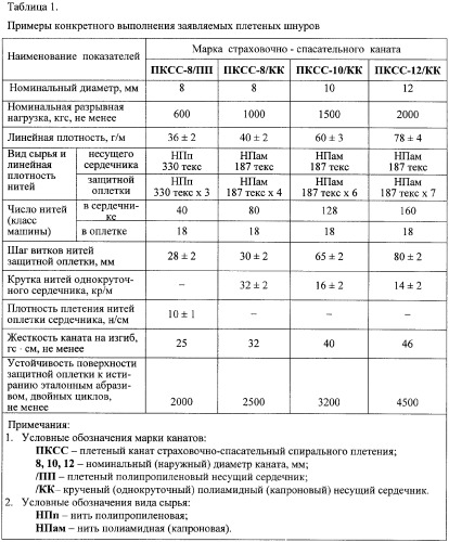 Канат страховочно-спасательный спирального плетения (патент 2374371)