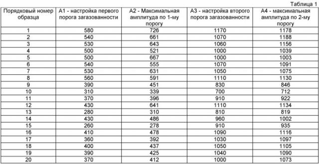 Способ изготовления газовой смеси (патент 2461414)