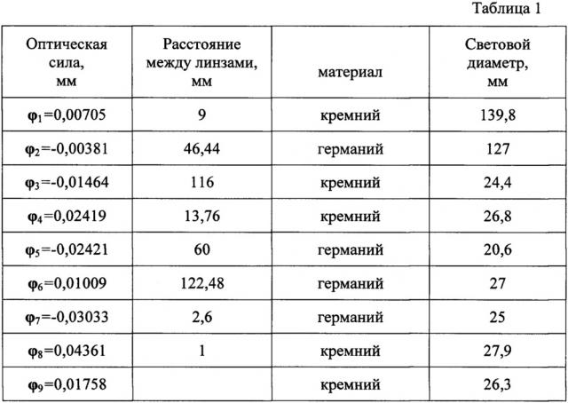 Телеобъектив с двумя полями зрения для средней ик области спектра (патент 2663313)