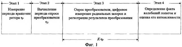 Способ измерения радиальных зазоров и обнаружения колебаний лопаток ротора турбомашины (патент 2258902)