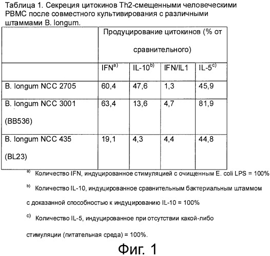 Питательная композиция, содержащая штаммы bifidobacterium longum и ослабляющая сиптомы пищевой аллергии, особенно у младенцев и детей (патент 2539514)