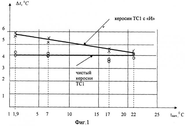 Свч-способ определения объемного процентного содержания влагосодержащих присадок в жидких углеводородах и топливах (патент 2287806)