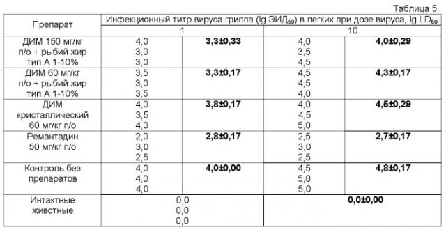 Лекарственное средство на основе дииндолилметана и его применение для лечения гриппа и респираторных вирусных инфекций (патент 2537025)