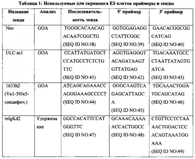 Антитела со встроенным в легкие цепи гистидином и генетически модифицированные отличные от человека животные для их получения (патент 2644684)