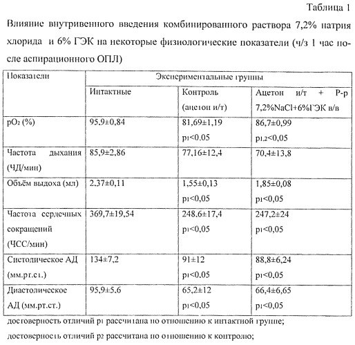 Способ моделирования и фармакологической коррекции острого повреждения легких в эксперименте (патент 2541831)