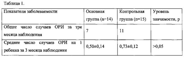 Способ профилактики острых респираторных инфекций у детей первого года жизни (патент 2575562)