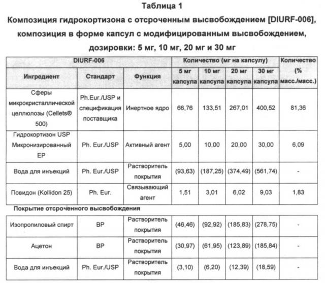 Композиция гидрокортизона с контролируемым высвобождением (патент 2619869)