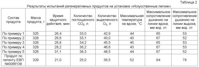 Регенеративный продукт для изолирующих дыхательных аппаратов (патент 2540160)