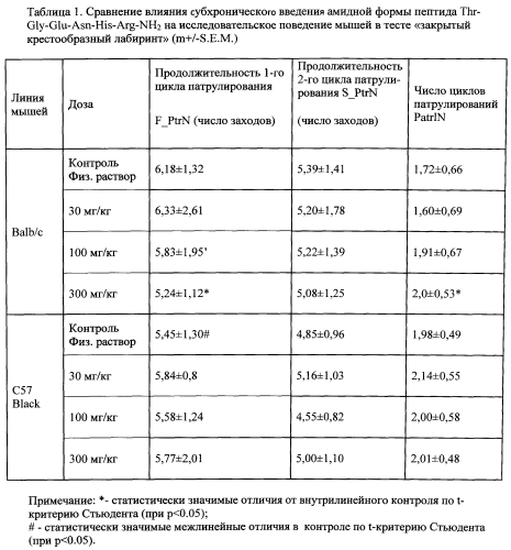 Пептид, обладающий нейропротекторной и ноотропной активностью, и фармацевтическая композиция на его основе (патент 2557003)