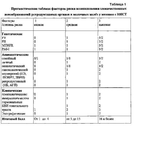 Способ прогнозирования риска возникновения злокачественных новообразований женских половых органов и молочных желёз (патент 2578459)