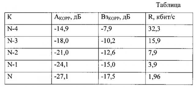 Способ передачи информации в обратном канале бортовой аппаратуры командно-измерительной системы методом квадратурной фазовой модуляции несущей частоты, кодируемой м-последовательностью с малоразрядными кодами, и устройство для его осуществления (патент 2580055)