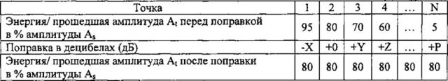 Усовершенствованный способ контроля с помощью ультразвука (патент 2639585)