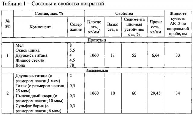 Разделительное покрытие для литейных пресс-форм (патент 2604163)