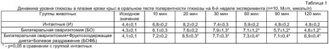 Способ моделирования эндотелиальной дисфункции путем воспроизведения метаболических нарушений (патент 2412714)