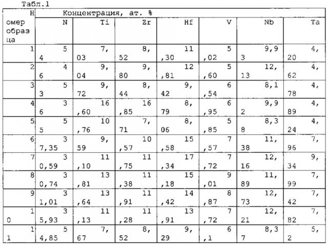 Износостойкое покрытие для режущего инструмента (патент 2620521)