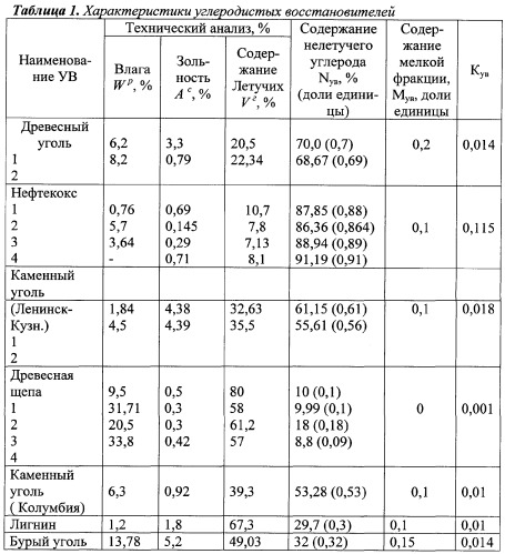 Способ получения технического кремния (патент 2352524)