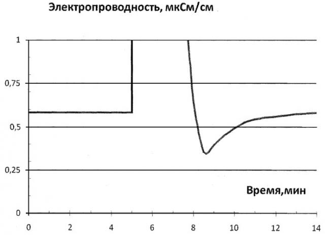 Способ определения активности ионов водорода (патент 2402758)