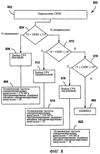 Интегральная схема с адаптивным отбором по скорости (патент 2381543)