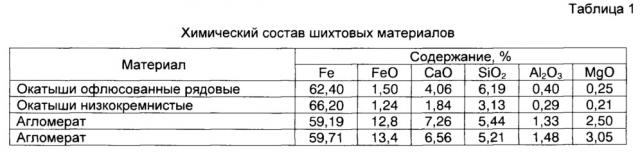 Способ малошлаковой доменной плавки на магнезиальных шлаках (патент 2621206)