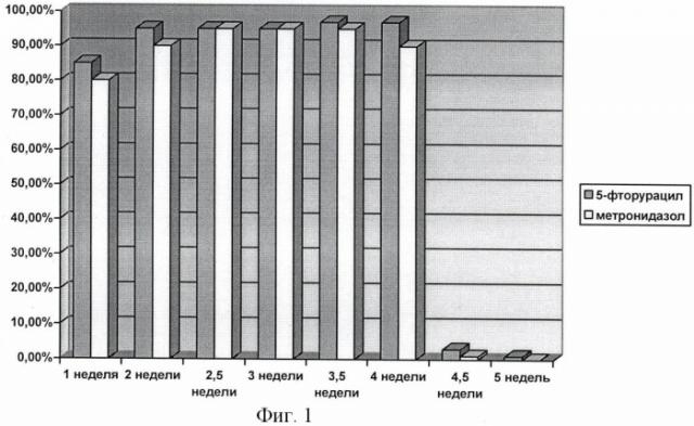 Средство для лечения онкологических заболеваний женской половой сферы с 5-фторурацилом и метронидазолом (патент 2445097)