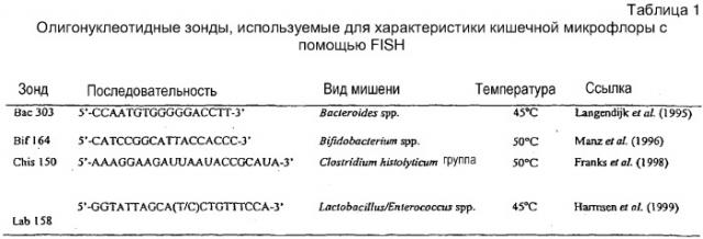 Штамм bifidobacterium bifidum, обладающий галактозидазной активностью, галактоолигосахаридная композиция для стимуляции роста бифидобактерий, синбиотическая композиция для улучшения состояния кишечника, их применение (варианты) для получения лекарственных препаратов и способ получения стимулятора роста бифидобактерий (патент 2313572)