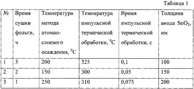 Способ получения тонкопленочного анода (патент 2622905)