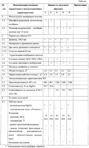 Мембранный фильтрующий элемент рулонного типа (патент 2304018)