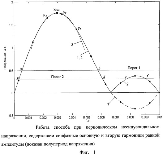 Способ мониторинга ресурса изоляции высоковольтного оборудования переменного тока (патент 2525832)