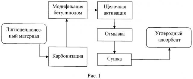 Способ получения углеродного адсорбента (патент 2518579)