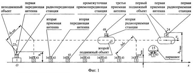 Способ радиосвязи между подвижными объектами и неподвижным объектом, находящимся в начальном пункте общего маршрута движения подвижных объектов (патент 2244383)
