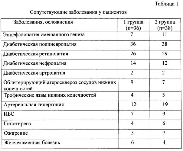 Способ лечения сахарного диабета 2 типа, осложненного полиневропатией (патент 2350324)