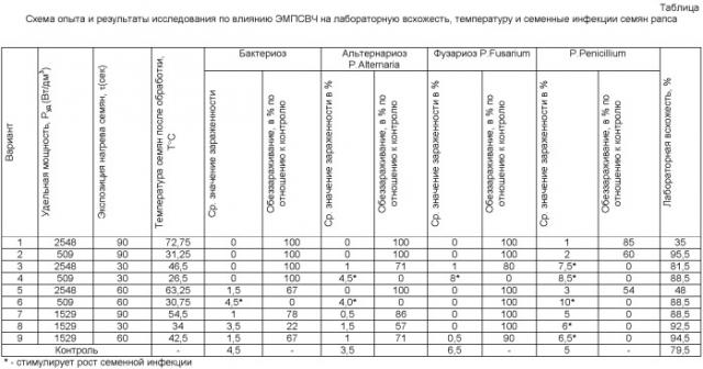 Способ предпосевной обработки семян рапса электромагнитным полем сверхвысокой частоты (патент 2393662)