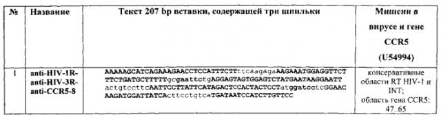 Кассетная генетическая конструкция, экспрессирующая две биологически активные siphk, эффективно атакующие транскрипты вич-1 субтипа а у больных в россии, направленные на мphk обратной транскритазы и интегразы, и одну siphk, направленную на мphk гена ccr5 (патент 2552486)