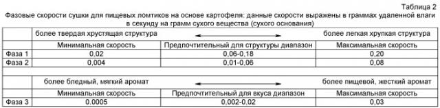 Устройство и способ для получения полезного для здоровья закусочного пищевого продукта (патент 2474126)