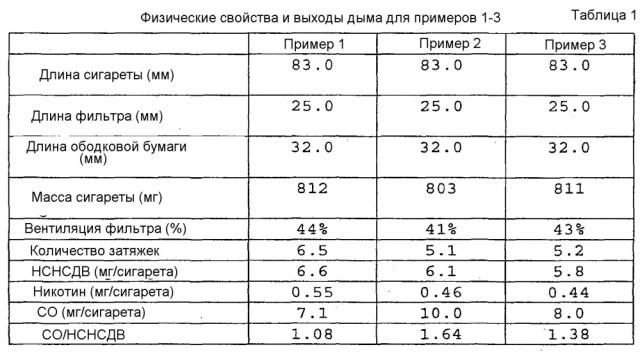 Курительное изделие (патент 2611268)