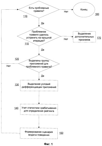 Система и способ формирования сценариев модели поведения приложений (патент 2535506)