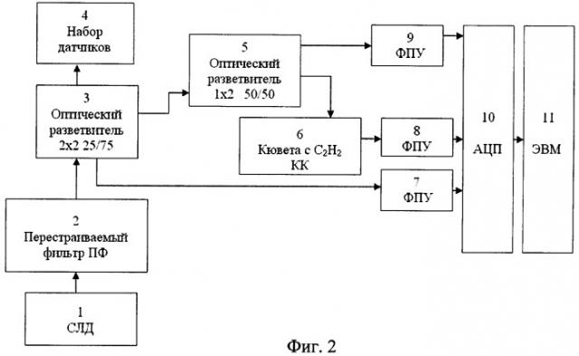 Устройство для измерения деформаций на основе квазираспределенных волоконно-оптических датчиков на брэгговских решетках (патент 2377497)