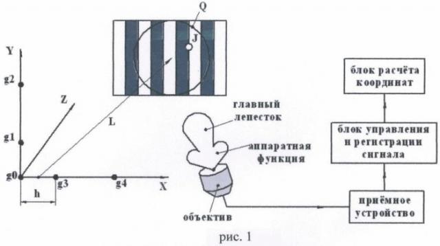 Способ определения координат объекта, наблюдаемого внутри главного лепестка аппаратной функции неподвижного объектива (патент 2472175)