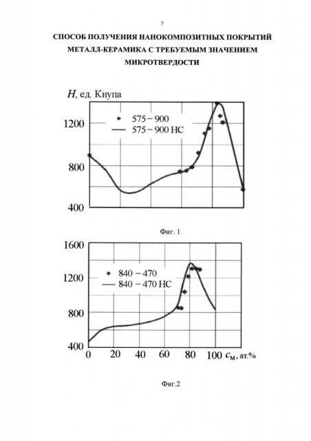 Способ получения нанокомпозитных покрытий металл-керамика с требуемым значением микротвердости (патент 2608158)