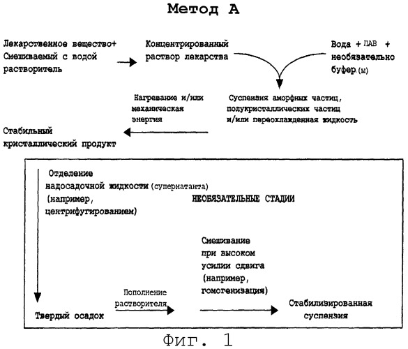 Способ получения суспензий субмикронных частиц (патент 2272616)